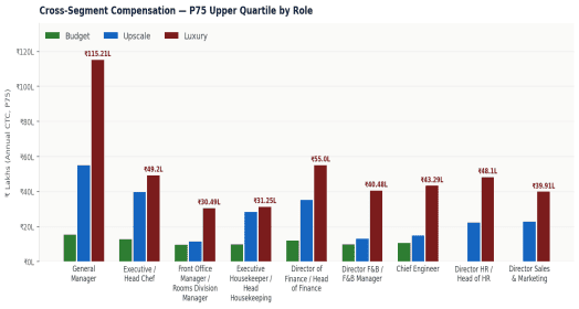 P75 upper quartile CTC by role across Budget, Upscale and Luxury segments (₹ Lakhs) 