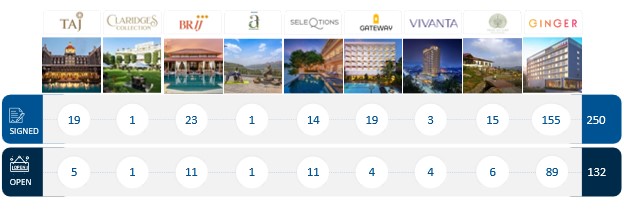 IHCL accelerates portfolio expansion, reaches 628 hotel marks a year of inorganic & sustained organic growth with 373 in operations and a pipeline of 255 hotels