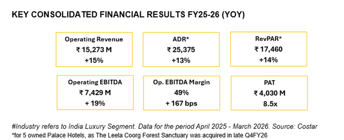 Leela Palaces, Hotels & Resorts delivers record FY26 results - industry - leading growth and margins and highest annual key expansion