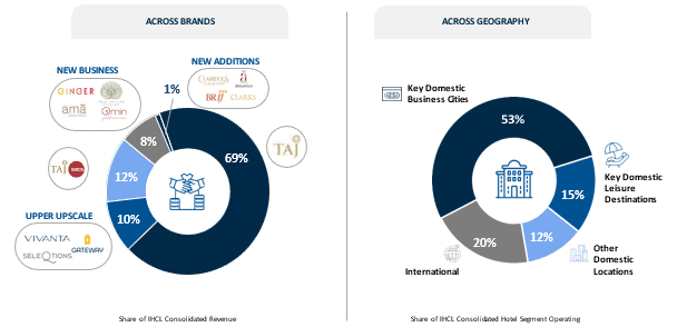 Diversified Business Model Across Brands and Geography