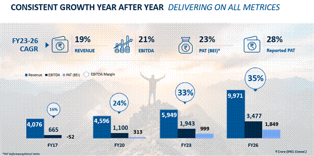 IHCL announces Financial Results for Q4 and full year FY 2025-26