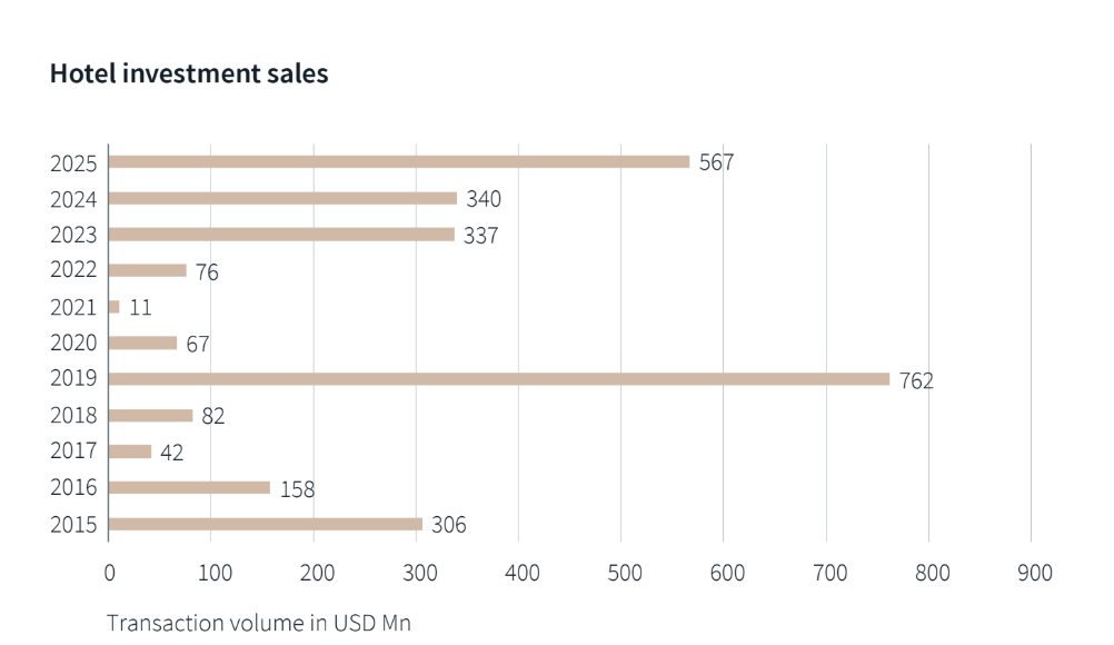 Hotel investment sales across the years