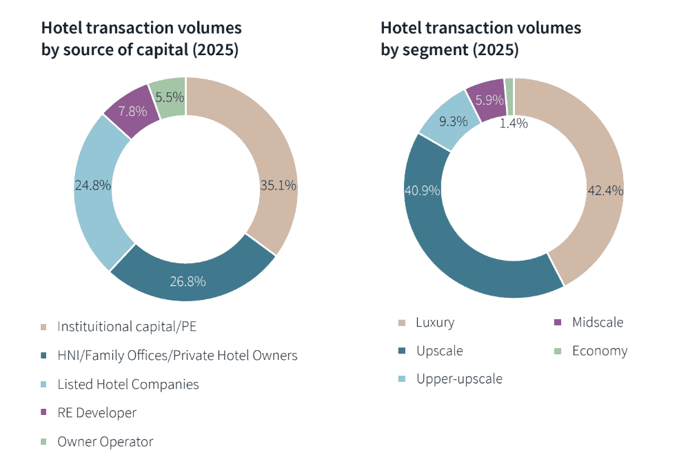 Hotel transaction volumes: JLL
