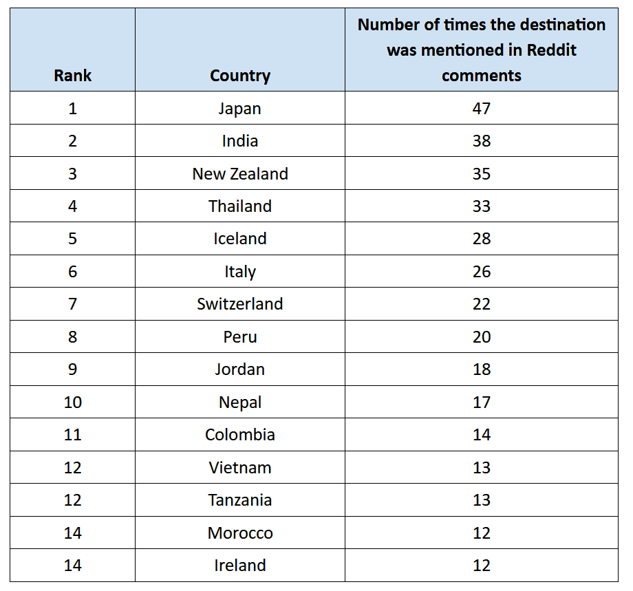 Explore Worldwide's top 15 most life-changing destinations in the world