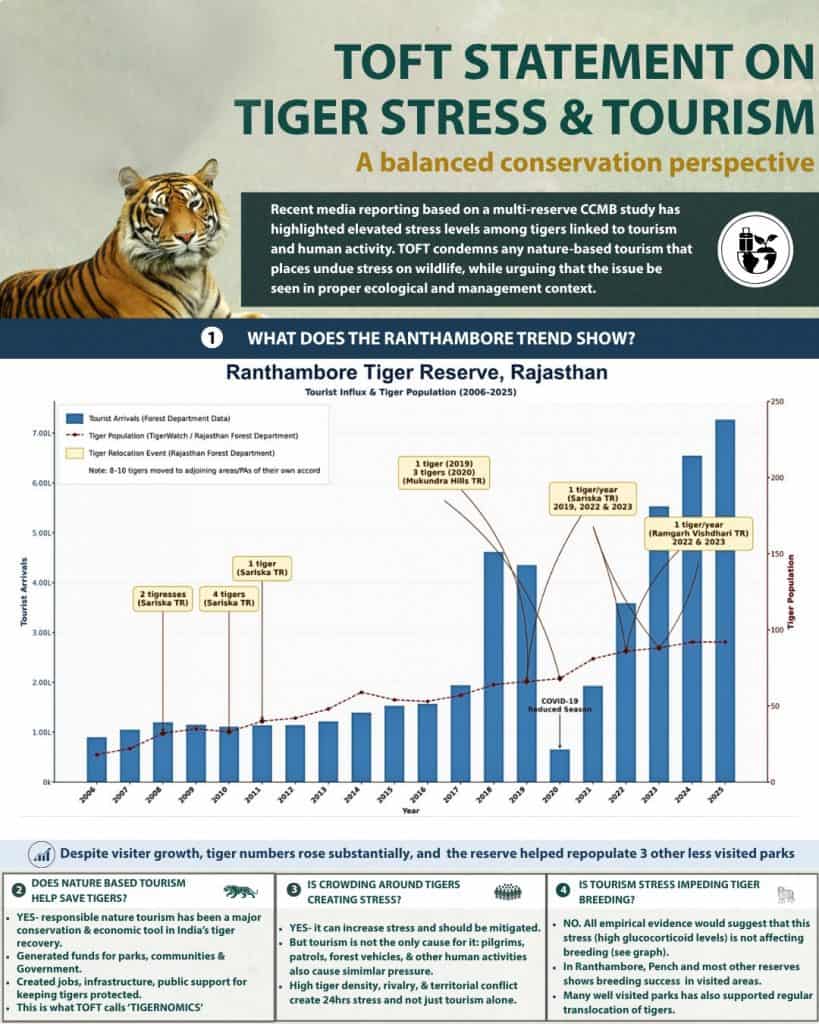 Statement by TOFT on Tiger Stress and Tiger Tourism