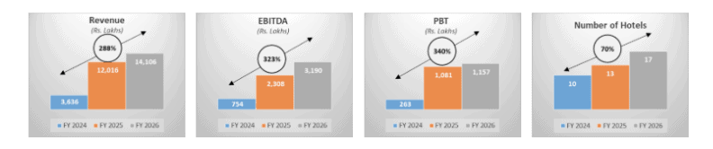 Espire Hospitality announces results for FY 2026 and Q4-FY26