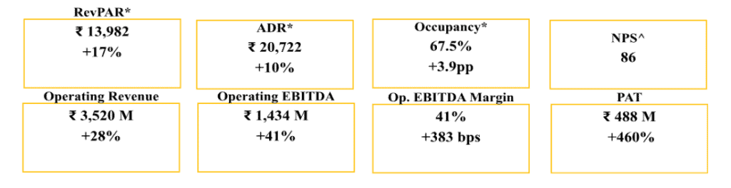 KEY HIGHLIGHTS: Q1 FY 27 (YOY)