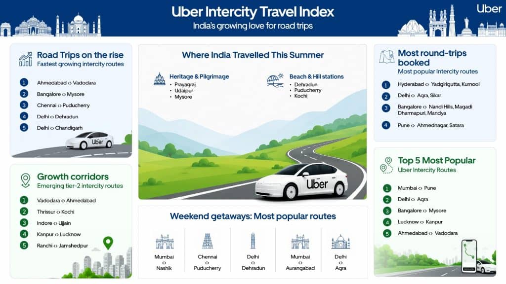 Uber Intercity Travel Index: India’s growing love for road trips