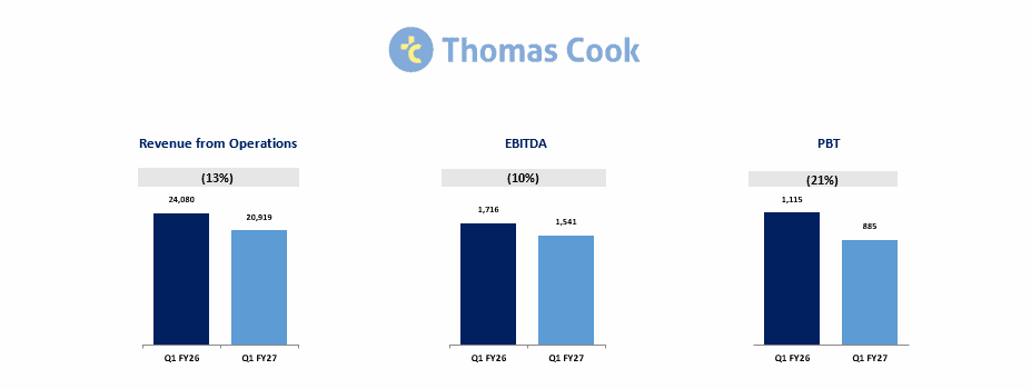Thomas Cook India Revenue Chart