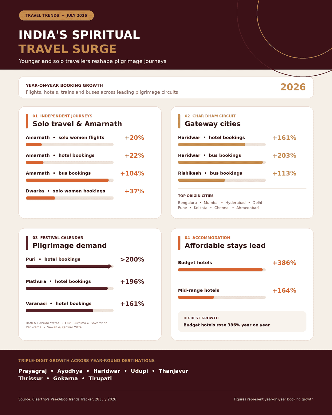 India's Spiritual Travel Surge