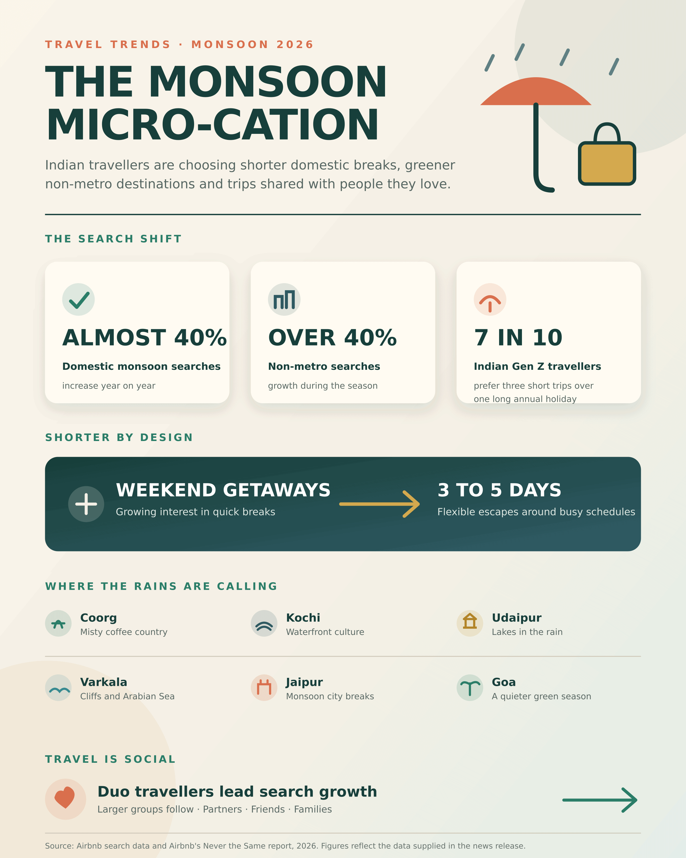 Searches for non-metro destinations grew by over 40%
