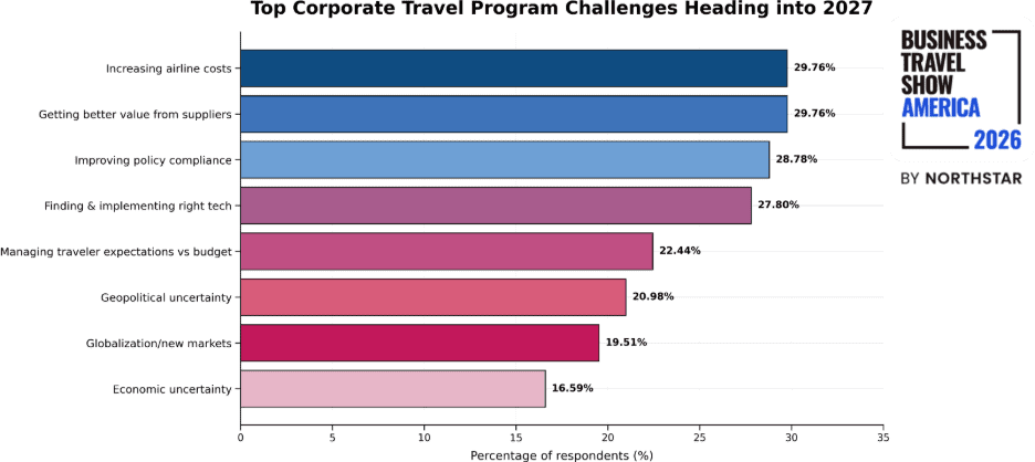 Rising airfares and supplier value top corporate travel buyers' concerns for 2027, new research reveals